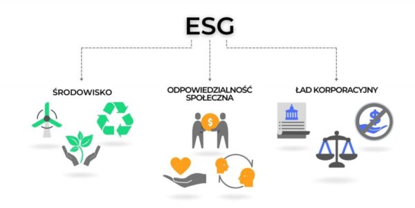 ESG odpowiedzialność społeczna środowisko ład korporacyjny